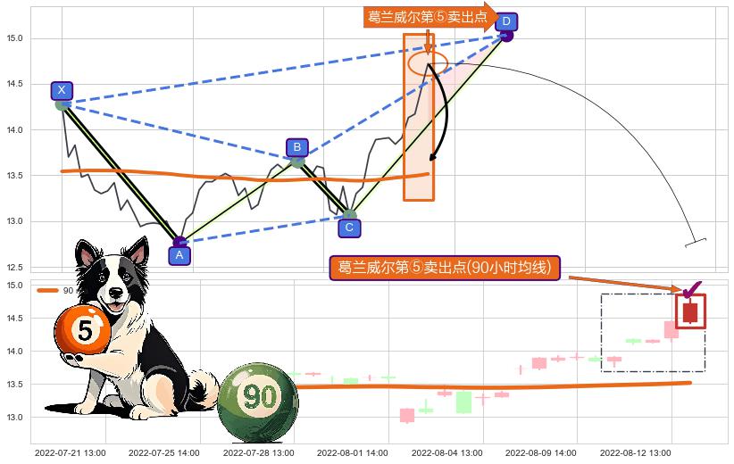 葛兰威尔第⑤卖出点+【乌云密布】卖出点 ➕ 谐波(XABCD)