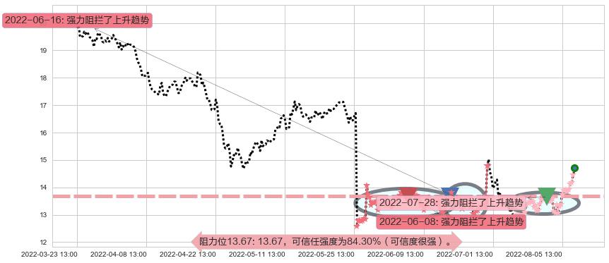 久远银海阻力支撑位图-阿布量化