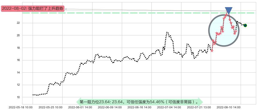 可立克阻力支撑位图-阿布量化
