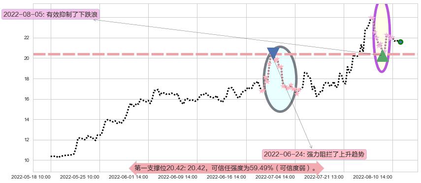 可立克阻力支撑位图-阿布量化