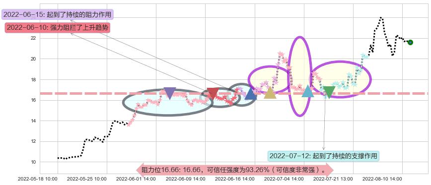 可立克阻力支撑位图-阿布量化