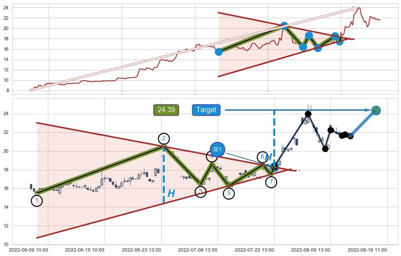 上升【对称】三角形整理