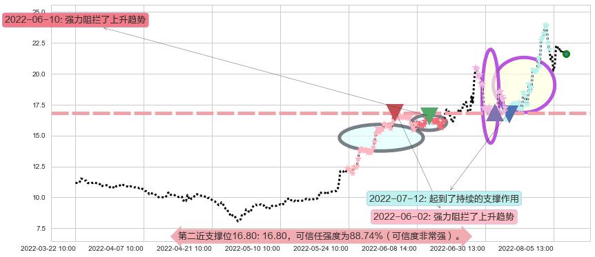 可立克阻力支撑位图-阿布量化