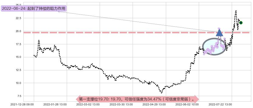 可立克阻力支撑位图-阿布量化