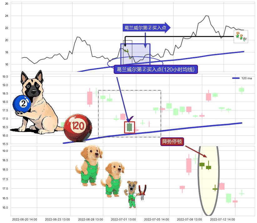 降势停顿 ➕ 葛兰威尔第②买入点