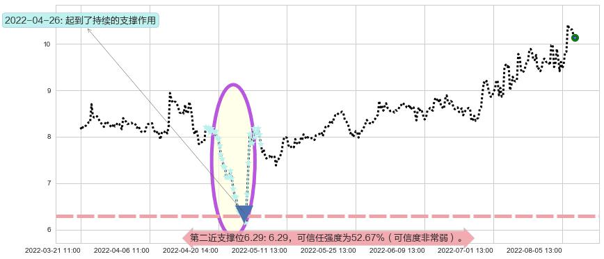 凯龙股份阻力支撑位图-阿布量化