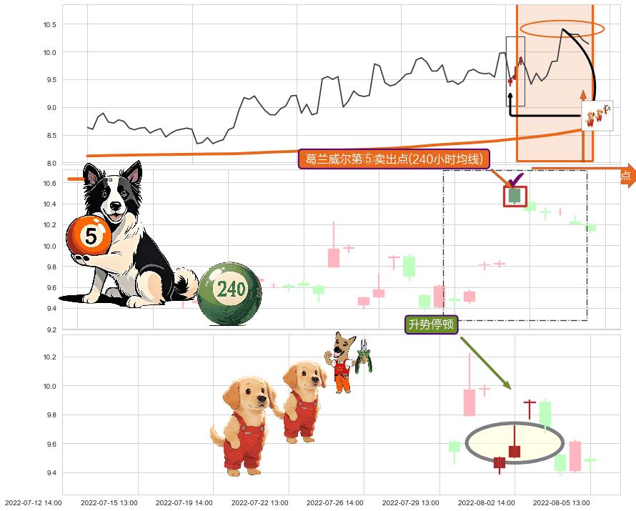 升势停顿+双飞乌鸦(树上二鸦)+吊颈线（上吊线） ➕ 葛兰威尔第⑤卖出点