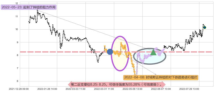 凯龙股份阻力支撑位图-阿布量化