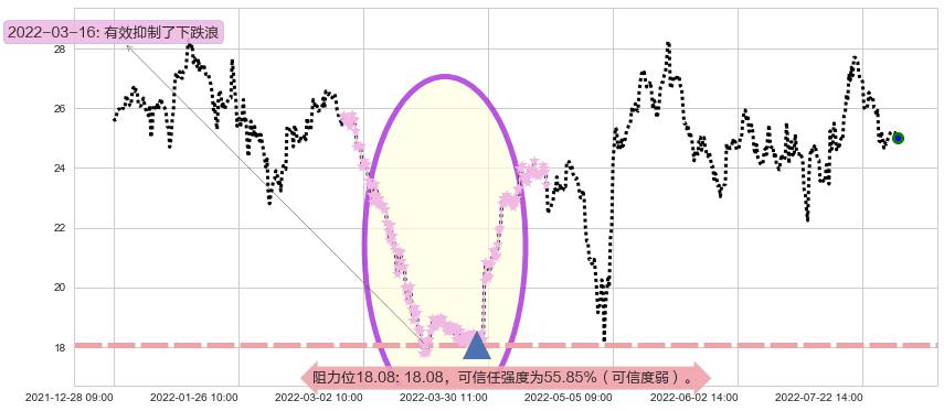 万里石阻力支撑位图-阿布量化