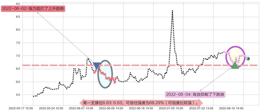 银宝山新阻力支撑位图-阿布量化