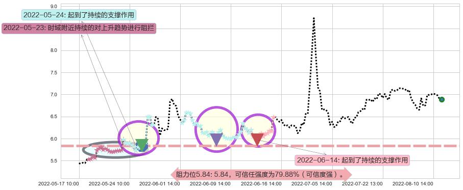 银宝山新阻力支撑位图-阿布量化