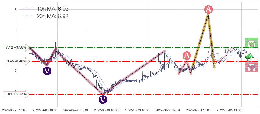银宝山新(002786)中线趋势趋势阶段分析图-阿布量化
