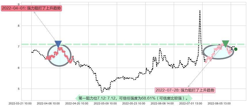 银宝山新阻力支撑位图-阿布量化