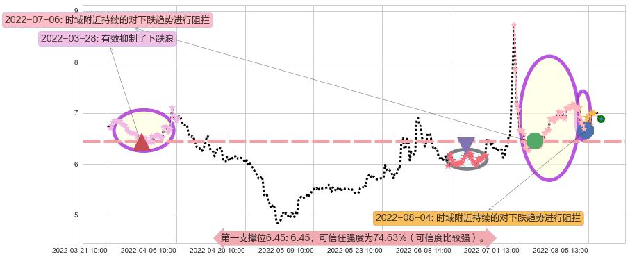 银宝山新阻力支撑位图-阿布量化