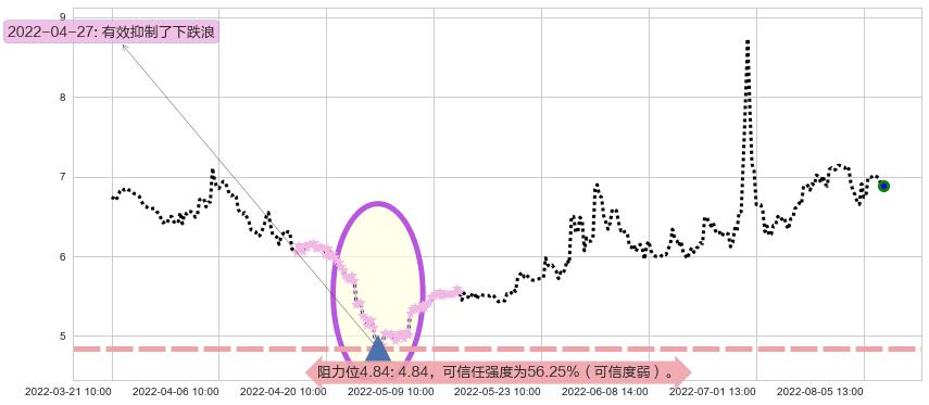 银宝山新阻力支撑位图-阿布量化