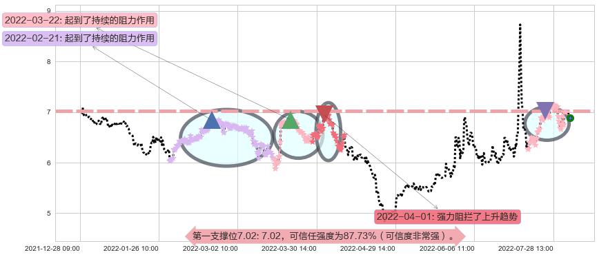 银宝山新阻力支撑位图-阿布量化