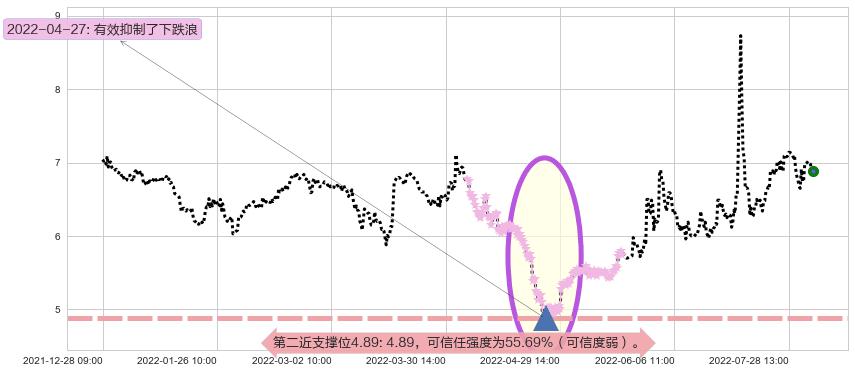 银宝山新阻力支撑位图-阿布量化