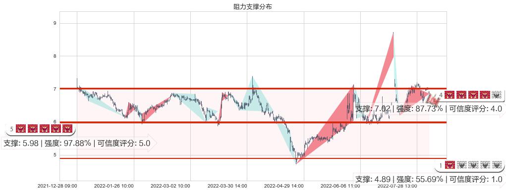 银宝山新(sz002786)阻力支撑位图-阿布量化