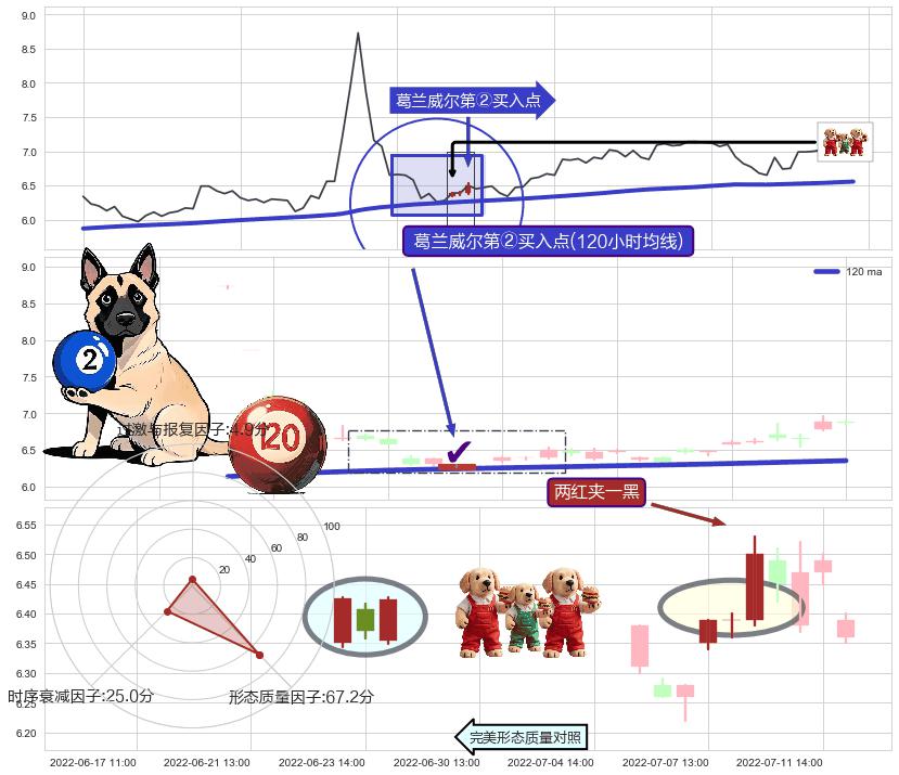 两红夹一黑+曙光初现形态+中流砥柱形态+单针探底（定海神针）+看涨(低位)倒锤头线 ➕ 葛兰威尔第②买入点