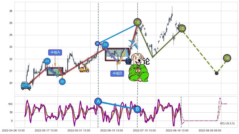 缠论买卖点分析