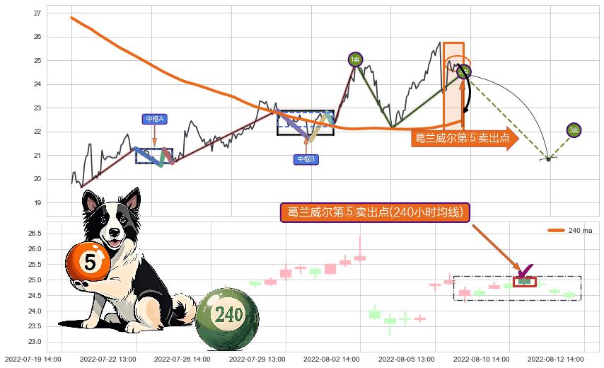 葛兰威尔第⑤卖出点+【死亡谷】卖出点 ➕ 缠论买卖点