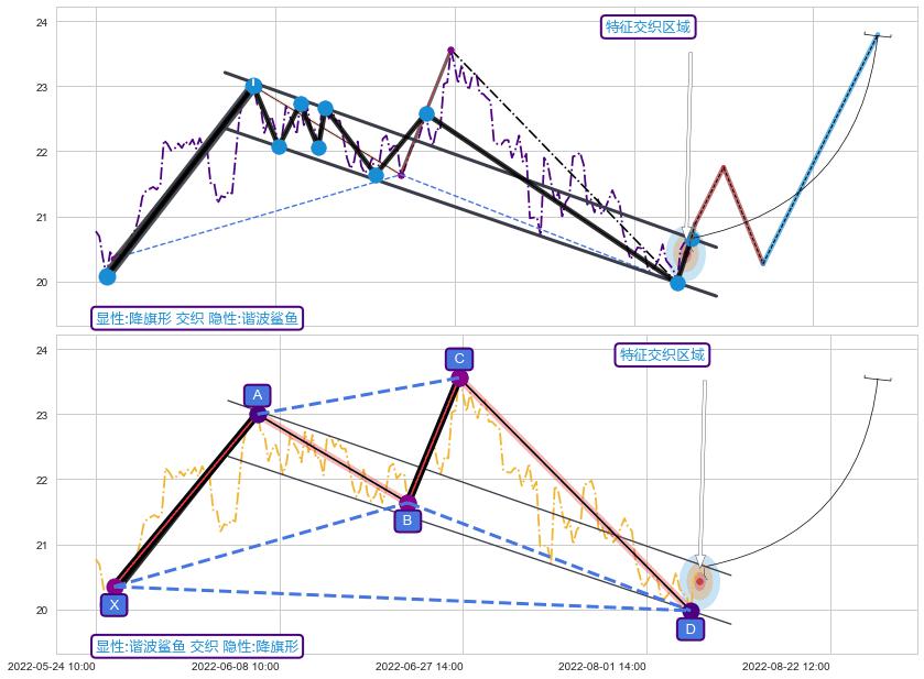 谐波(XABCD)+谐波(Target)+谐波(XABCD)+突破整理+趋势线 ➕ 突破整理