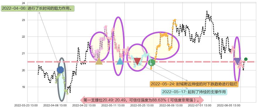 华测检测阻力支撑位图-阿布量化