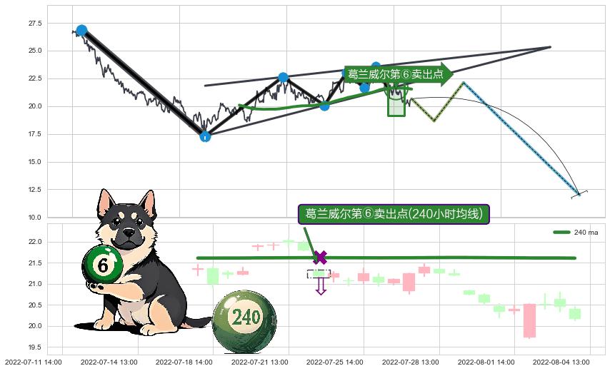 葛兰威尔第⑥卖出点+葛兰威尔第⑦卖出点+【死亡谷】卖出点+【断头铡刀】卖出点+【战机起航】卖出点+【乌云密布】卖出点 ➕ 突破整理