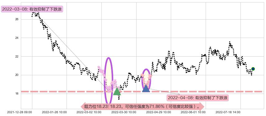 华测检测阻力支撑位图-阿布量化