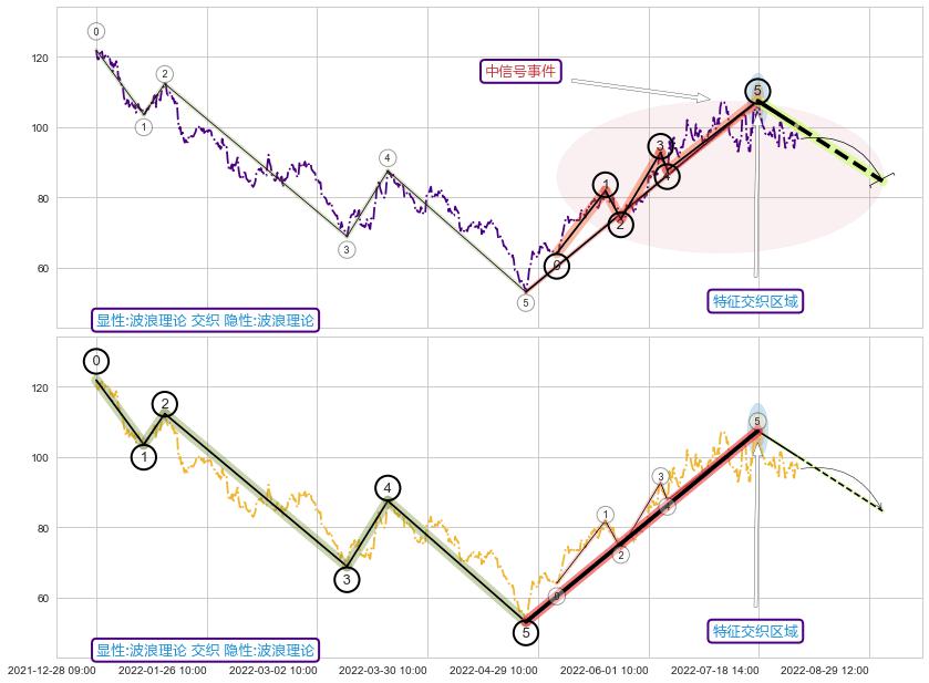 调整浪ABC ➕ 调整浪ABC