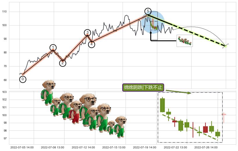 绵绵阴跌|下跌不止+下跌抵抗+高档五阴线+下跌螺旋桨+看跌(高位倒锤头)流星线+黄昏之星（夜星）+下跌孤独十字星 ➕ 调整浪ABC