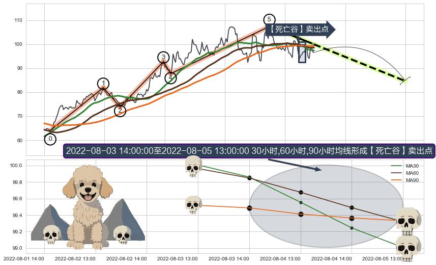 【死亡谷】卖出点+【断头铡刀】卖出点 ➕ 调整浪ABC
