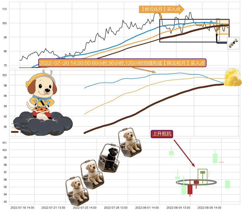 上升抵抗 ➕ 【烘云托月】买入点