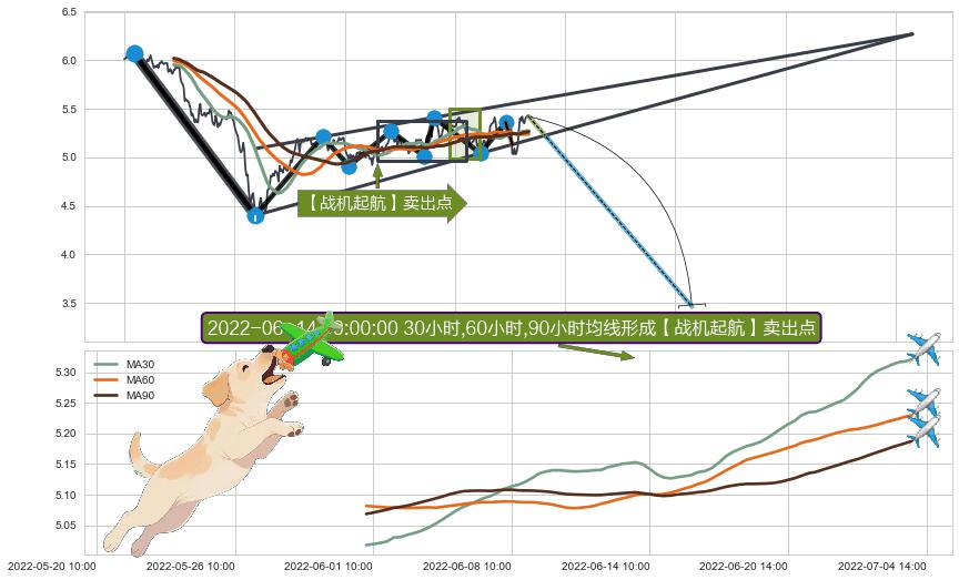【战机起航】卖出点 ➕ 突破整理