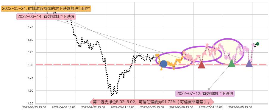 网宿科技阻力支撑位图-阿布量化