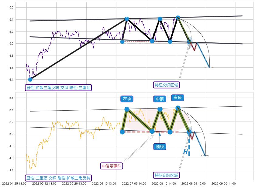 突破整理 ➕ 突破整理