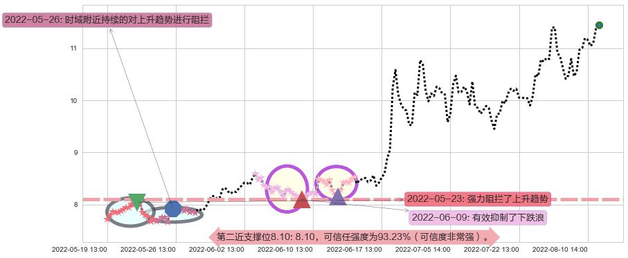 机器人阻力支撑位图-阿布量化
