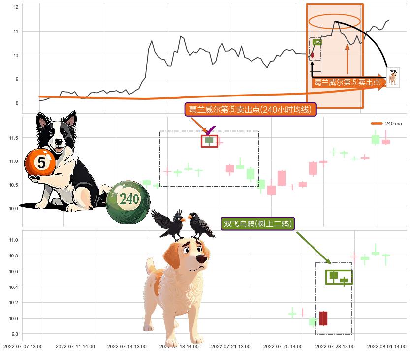 双飞乌鸦(树上二鸦)+射击之星形态+看跌(高位倒锤头)流星线 ➕ 葛兰威尔第⑤卖出点