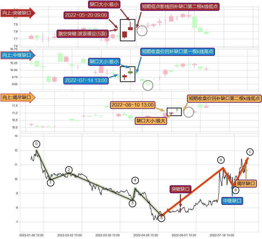 跳空缺口➕调整浪ABC