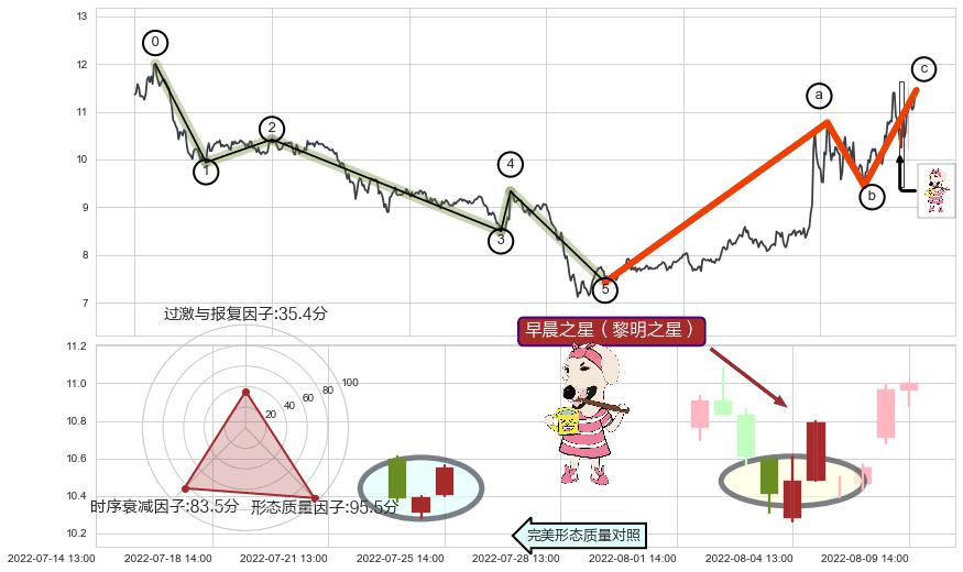 早晨之星（黎明之星）+底部尽头线（上山虎）+锤头线（锤子线）+上升抵抗+上涨两颗星 | 上涨三颗星+曙光初现形态+双飞乌鸦(树上二鸦)+射击之星形态+吊颈线（上吊线）+看跌(高位倒锤头)流星线 ➕ 调整浪ABC