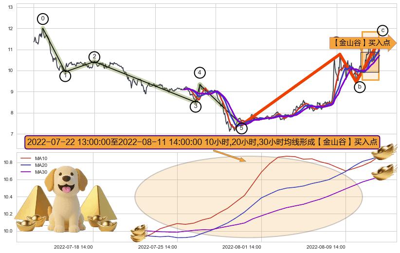 【金山谷】买入点+【鱼跃龙门】买入点+葛兰威尔第⑤卖出点+【战机起航】卖出点 ➕ 调整浪ABC