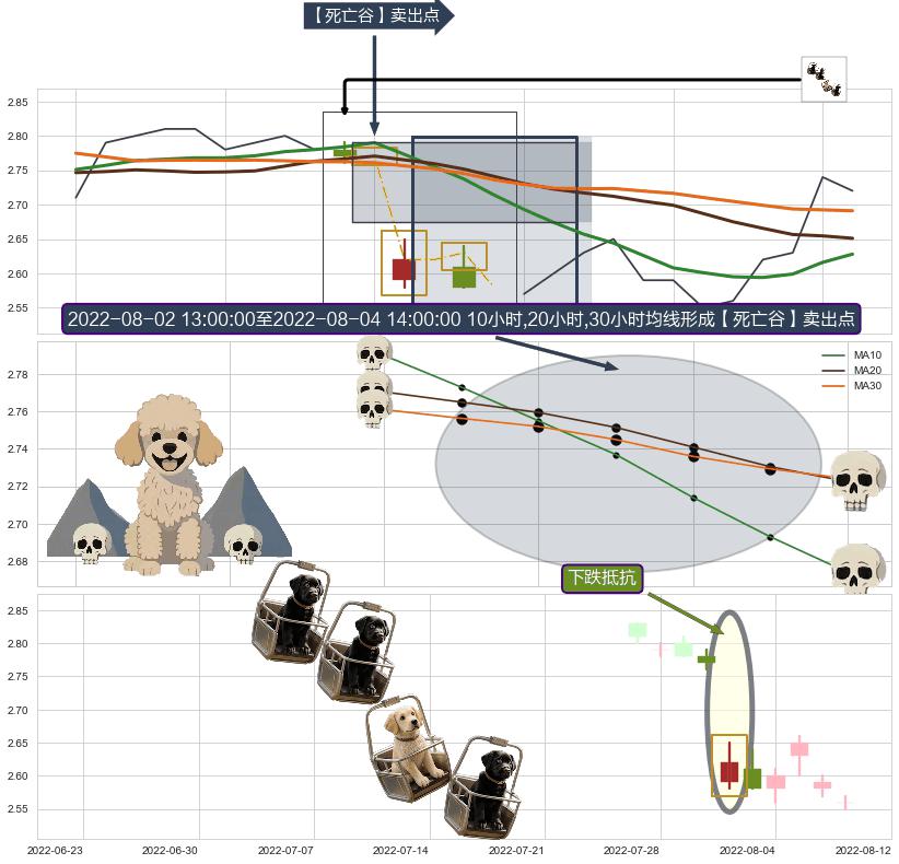 下跌抵抗 ➕ 【死亡谷】卖出点