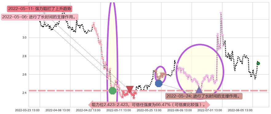 华谊兄弟阻力支撑位图-阿布量化