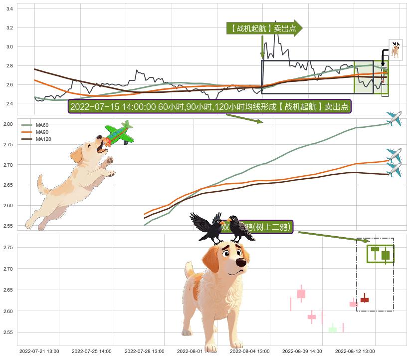 双飞乌鸦(树上二鸦)+下跌螺旋桨+下跌抵抗 ➕ 【战机起航】卖出点