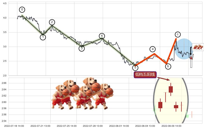 低档五阳线+底部尽头线（上山虎）+中流砥柱形态+单针探底（定海神针）+看涨(低位)倒锤头线+空方炮+两黑夹一红+双飞乌鸦(树上二鸦)+下跌螺旋桨+下跌抵抗 ➕ 调整浪ABC