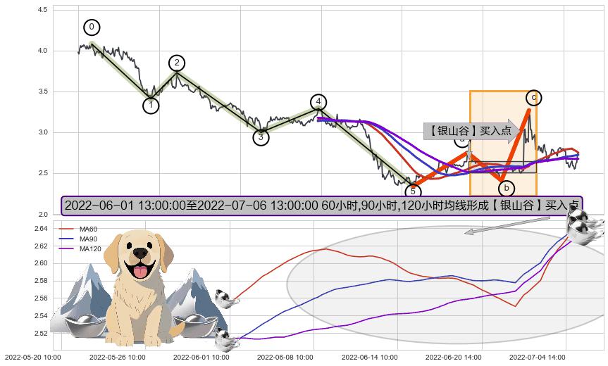 【银山谷】买入点+【金蜘蛛】买入点+【死亡谷】卖出点+【毒蜘蛛】卖出点+【战机起航】卖出点 ➕ 调整浪ABC