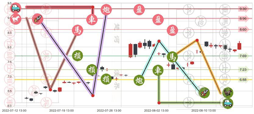 天龙光电(sz300029)止盈止损位分析