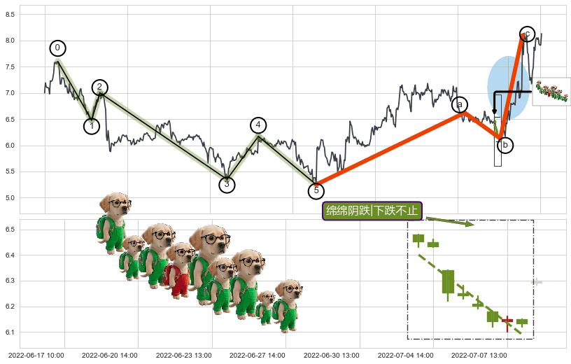 绵绵阴跌|下跌不止+下降覆盖线+两黑夹一红+吊颈线（上吊线）+下跌螺旋桨+双飞乌鸦(树上二鸦)+看跌(高位倒锤头)流星线 ➕ 调整浪ABC