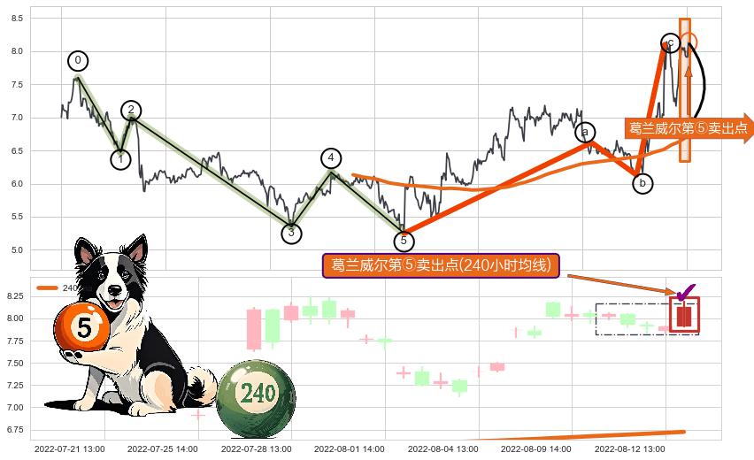 葛兰威尔第⑤卖出点+【战机起航】卖出点 ➕ 调整浪ABC
