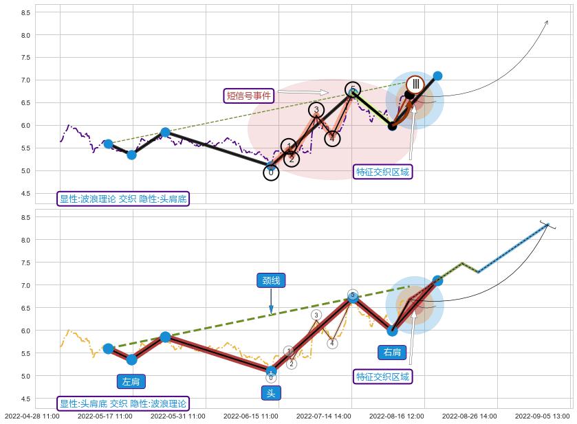 突破整理+突破整理+突破整理+调整浪ABC ➕ 调整浪ABC